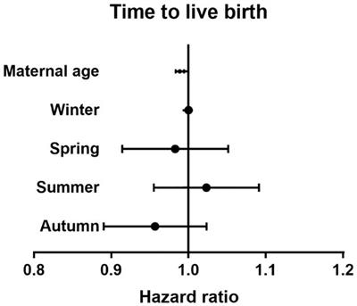 Season and temperature do not affect cumulative live birth rate and time to live birth in in vitro fertilization